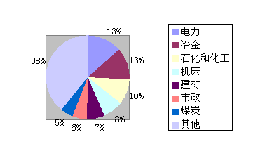 不同應(yīng)用行業(yè)中軟起動(dòng)器市場(chǎng)的份額匯總(圖1) 不同應(yīng)用行業(yè)中軟起動(dòng)器市場(chǎng)的份額匯總(圖1)