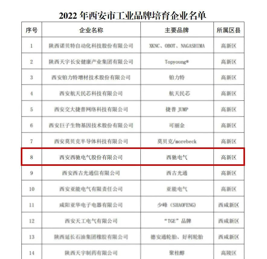 喜報(bào)頻傳！2022年西安市工業(yè)品牌培育企業(yè)名單公布，西馳電氣榜上有名！(圖2)